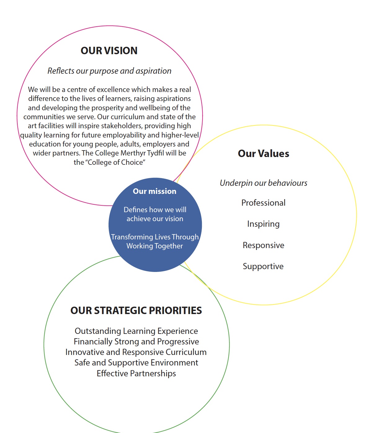 Mission, Vision and Values | The College Merthyr